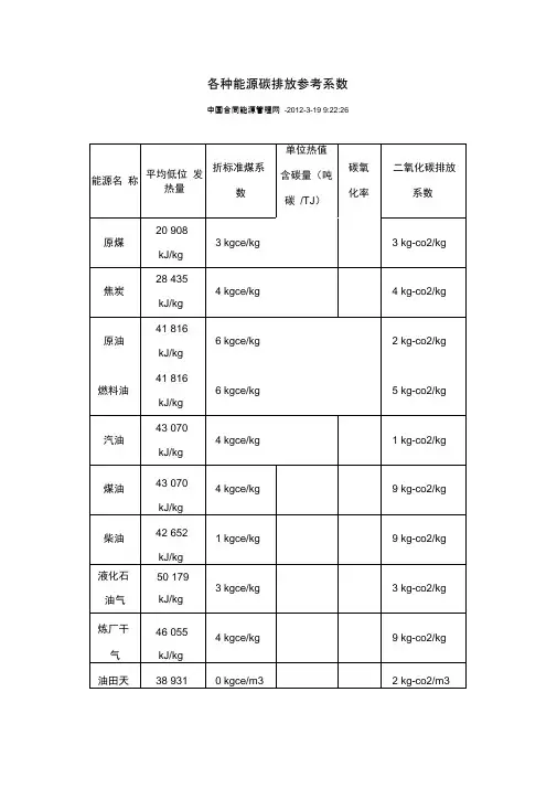 各种能源碳排放参考系数