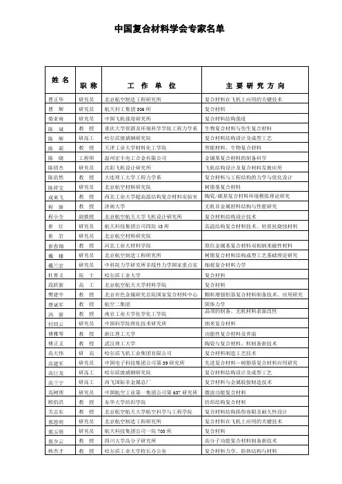中国复合材料学会专家名单 (1)