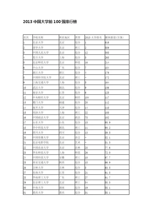 2013中国大学前100强排行榜