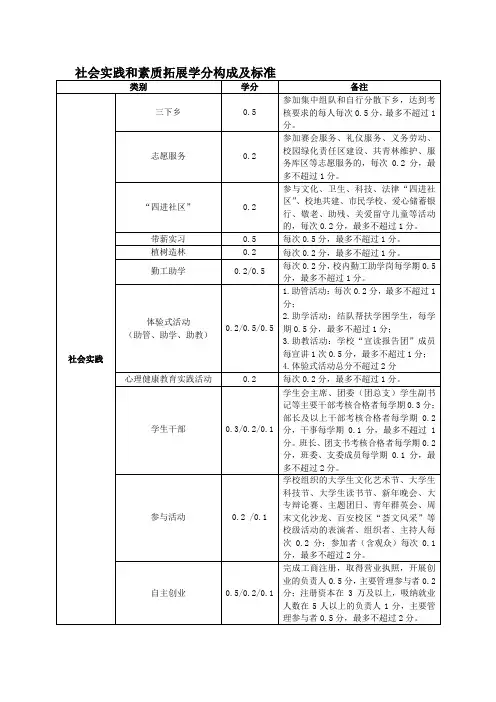 社会实践和素质拓展学分构成及标准