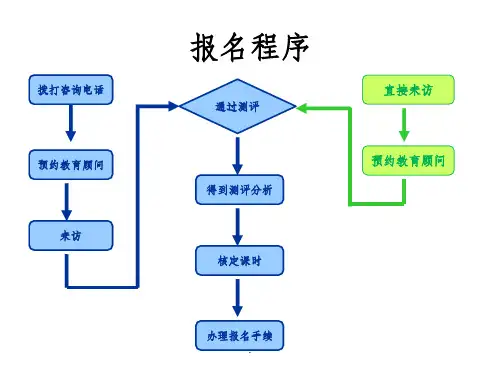课程顾问咨询流程ppt课件
