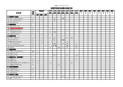 10—16生物学科高考命题双向细目表
