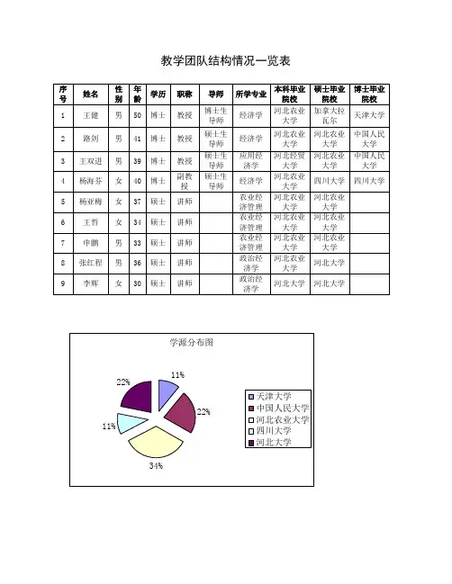 教学团队的学历结构、职称结构、年龄结构、学缘结构、师 …