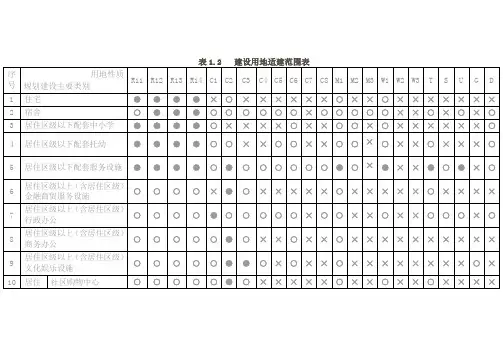 用地性质分类