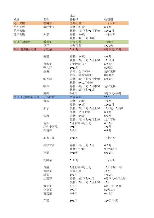 南北种菜时间表