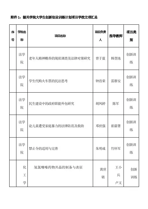 2013韶关学院大学生创新创业训练计划项目学校立项汇总