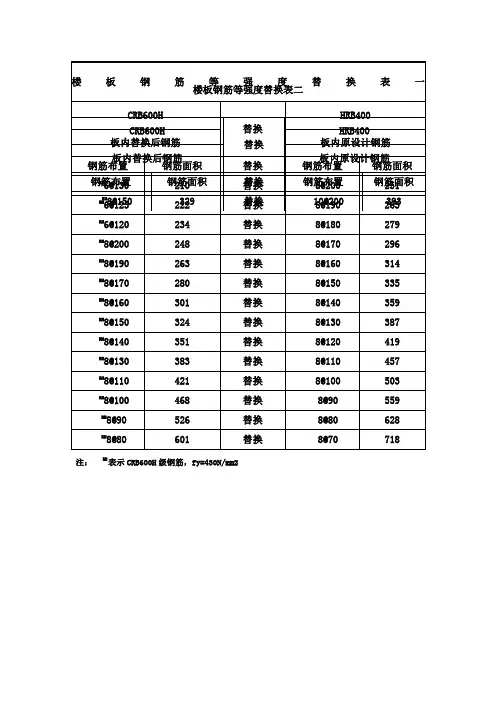 CRBH钢筋等强度替换表
