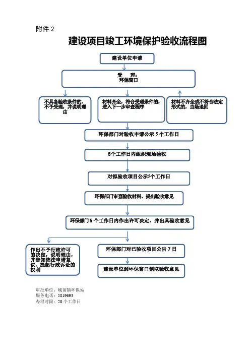 环境保护验收流程图