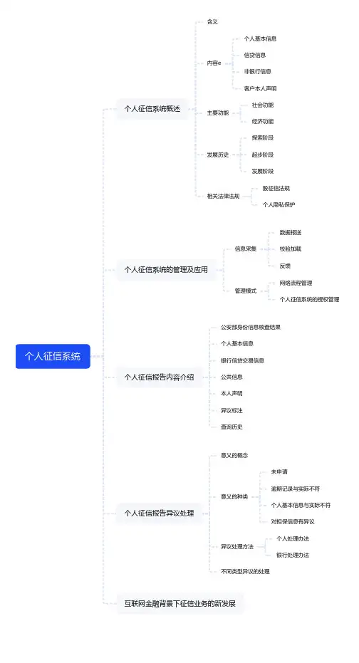 个人征信系统(思维导图)