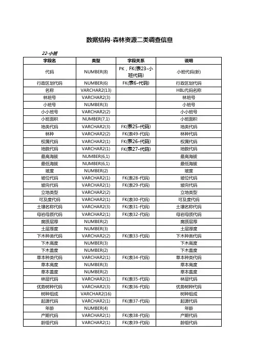 数据结构-森林资源调查信息表格