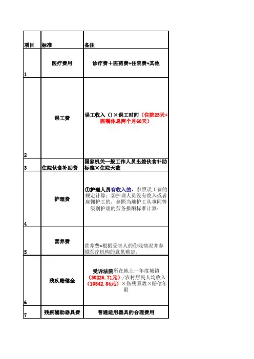 2015年最新交通事故赔偿明细表(模板)