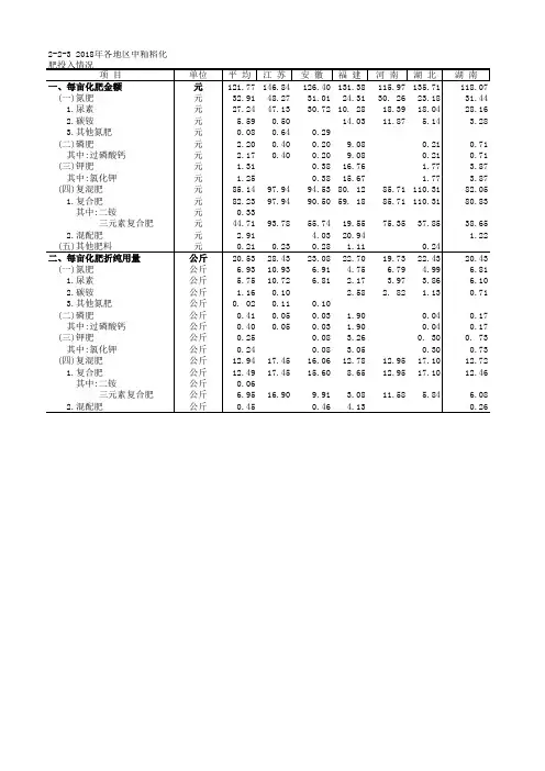 全国农产品成本收益各省市自治区统计数据：2-2-3 2018年各地区中籼稻化肥投入情况