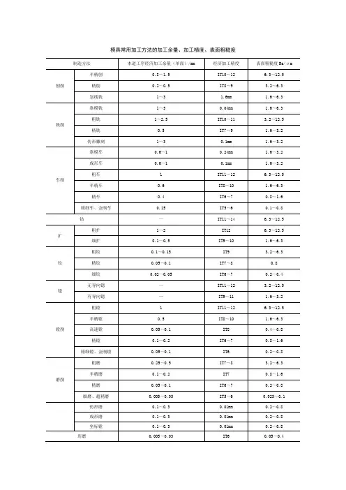 模具常用加工方法的加工余量、加工精度、表面粗糙度