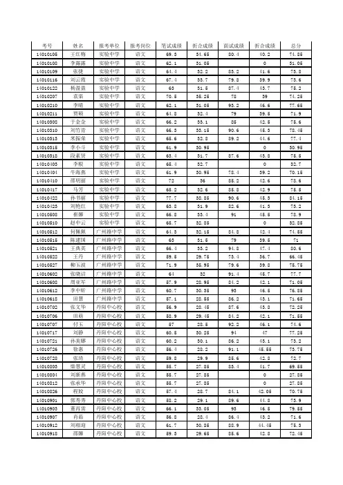 2014菏泽开发区教师招聘成绩