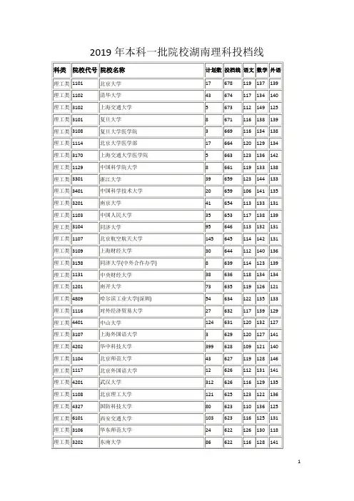 2019年本科一批院校湖南院校理科投档线