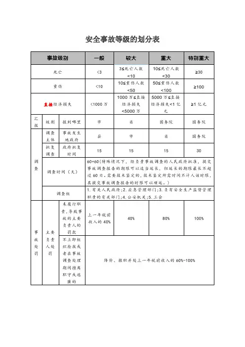安全事故等级的划分表