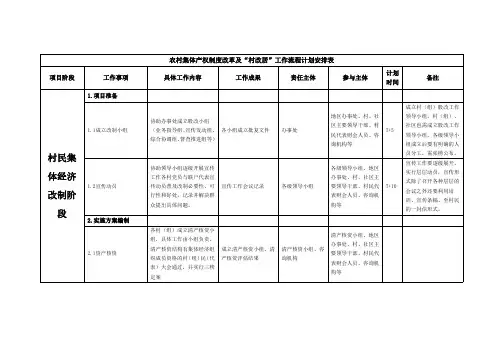 农村集体产权制度改革及“村改居”工作流程计划安排表