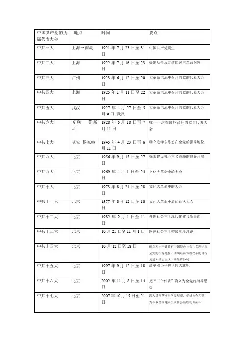 中共历届代表大会知识要点 (2)