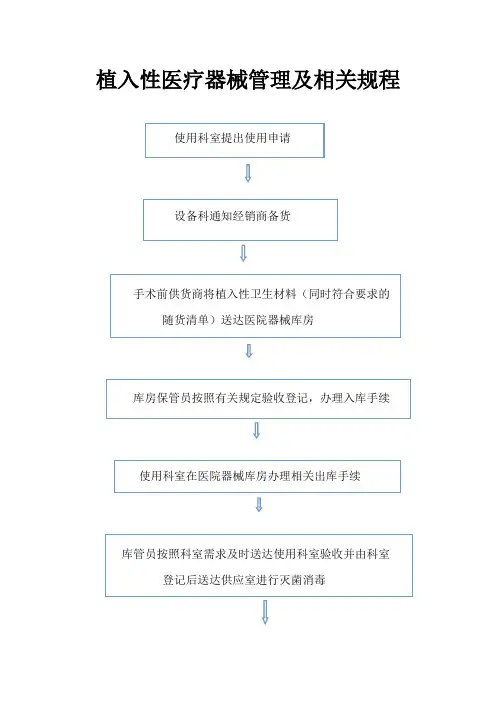 植入性医疗器械管理及相关规程