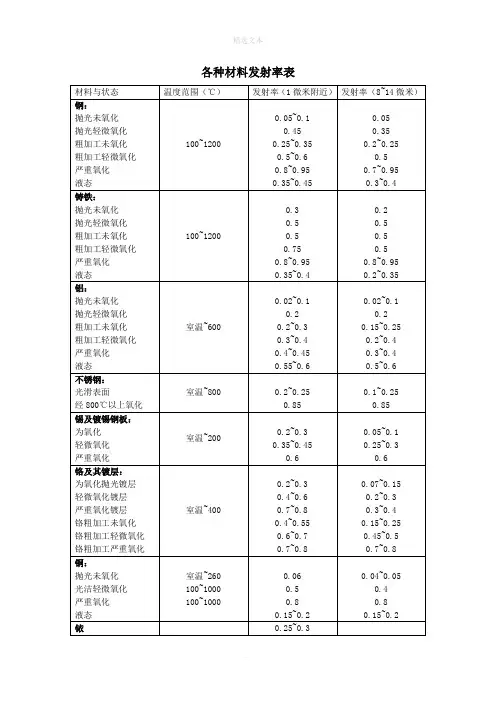 各种材料发射率