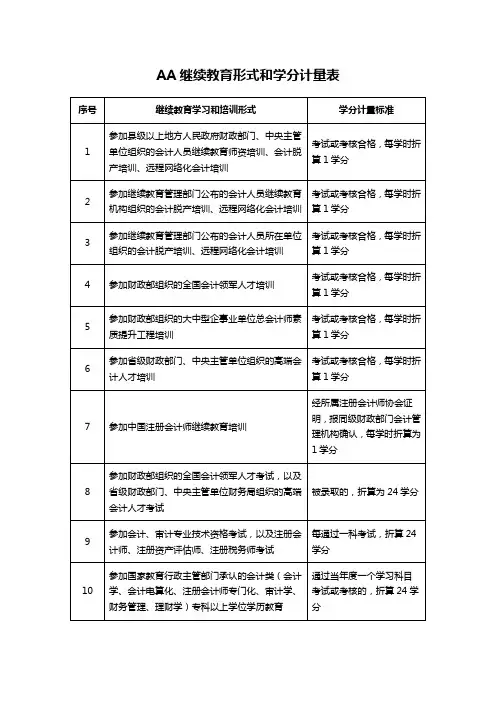 AA继续教育形式和学分计量表
