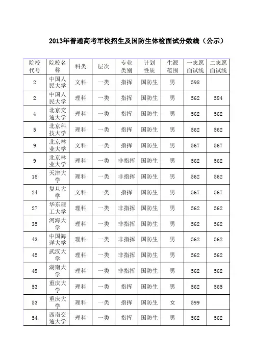 2013年普通高考军校招生及国防生体检面试分数线(公示)