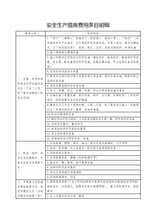 安全生产措施费条目明细