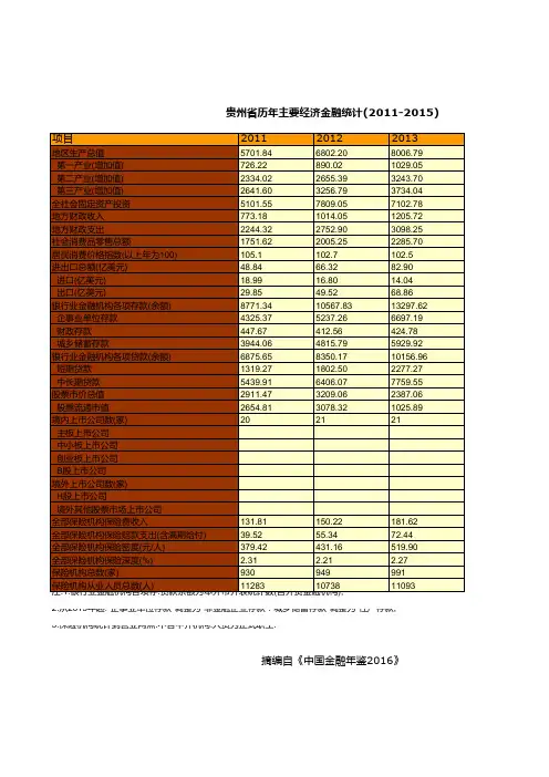 贵州省历年主要经济金融统计(2011-2015)
