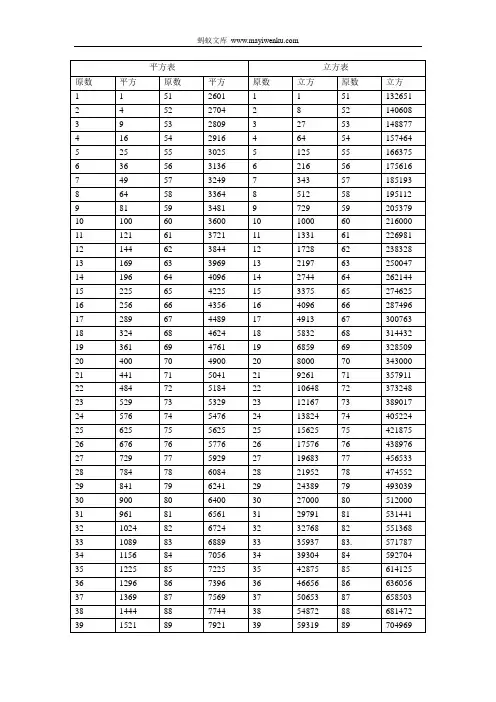 小学数学平方表、立方表、质数口诀、除法表、基础公式、数学基础知识