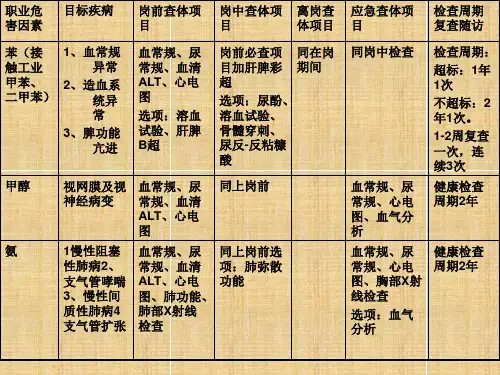职业病危害因素职业健康检查项目和目标疾病