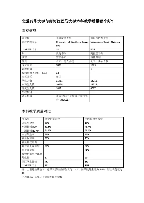 北爱荷华大学与南阿拉巴马大学本科教学质量对比