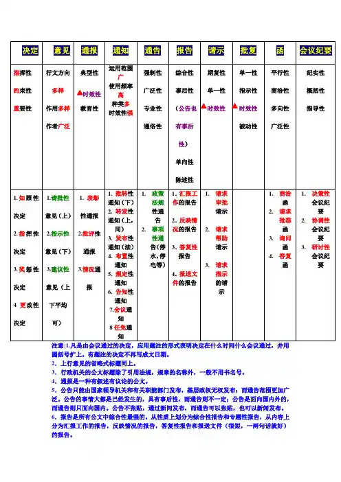各种公文特点及分类(综合基础知识)