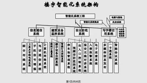 办公楼智能化系统设计方案PPT课件