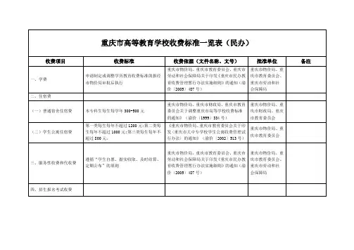 重庆市高等教育学校收费标准一览表(民办)