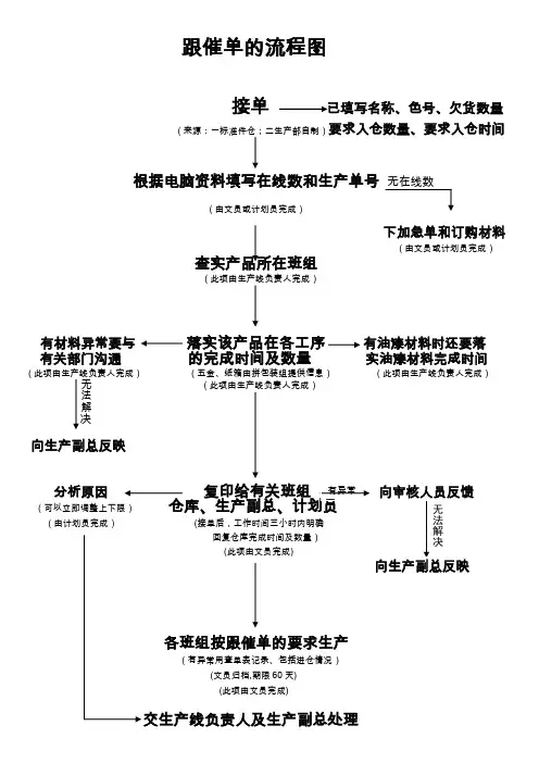 定制家具企业跟催单的流程图