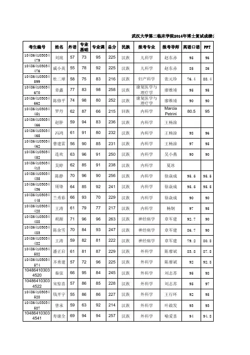 第二临床学院2014年博士复试成绩公示