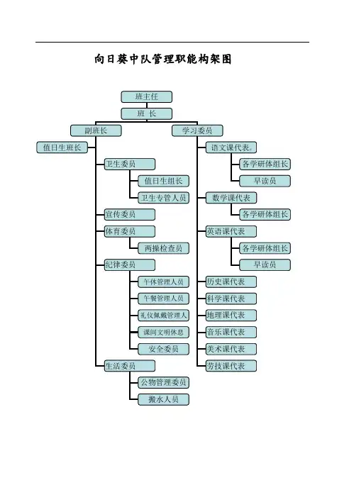 班级管理构架图