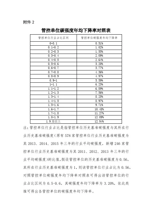 深圳碳排放管控单位碳强度年均下降率对照表.docx