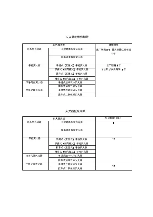 灭火器的维修期限及使用报废年限期限