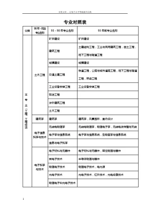 造价工程师执业资格考试专业对照表