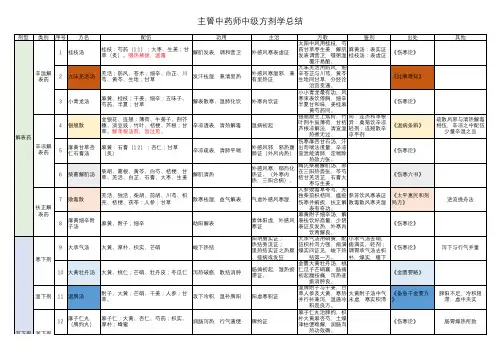 主管中药师中级中药师方剂学帮助记忆表格