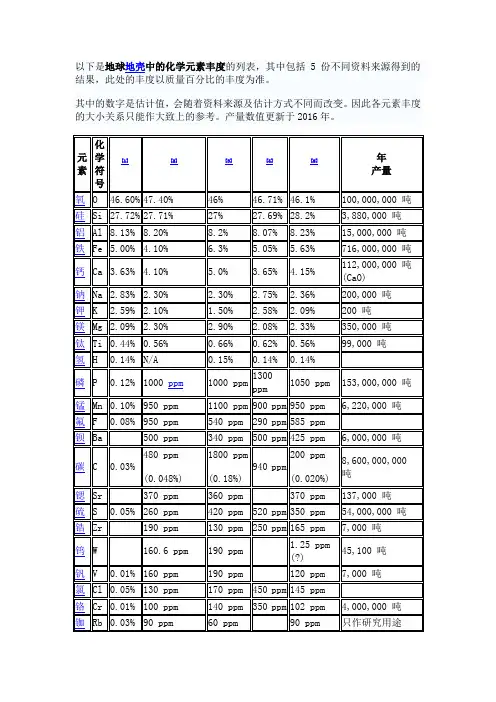 地球的地壳元素含量排名和产量