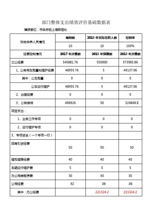 部门整体支出绩效评价基础数据表