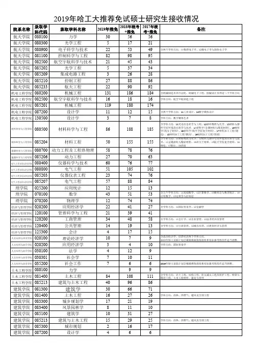 哈工大推荐免试硕士研究生接收情况