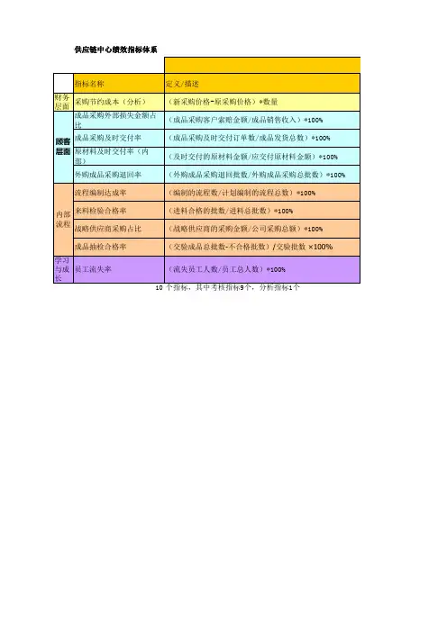 平衡计分卡与绩效管理表(KPI)