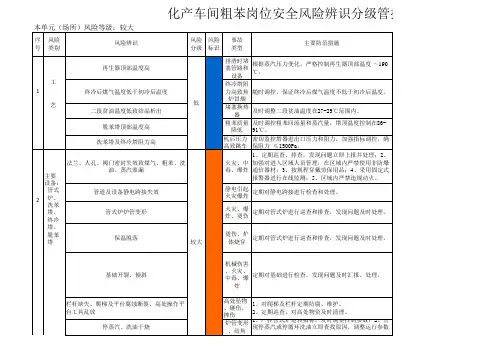 化产车间粗苯岗位安全风险辨识分级管控公告栏
