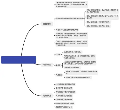幼儿园用电安全知识思维导图