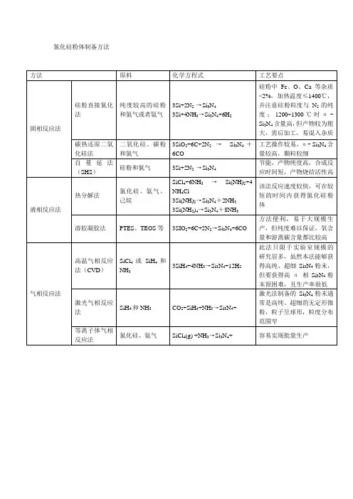 氮化硅粉体制备方法