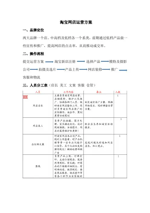 (完整word版)淘宝店运营方案(word文档良心出品)