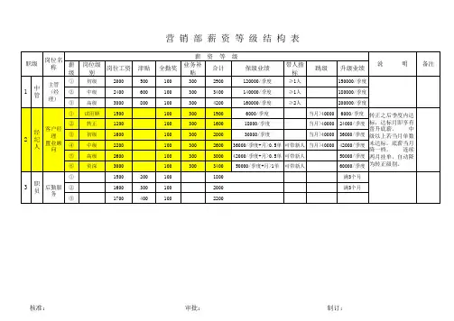 二手房营销部薪资等级结构表